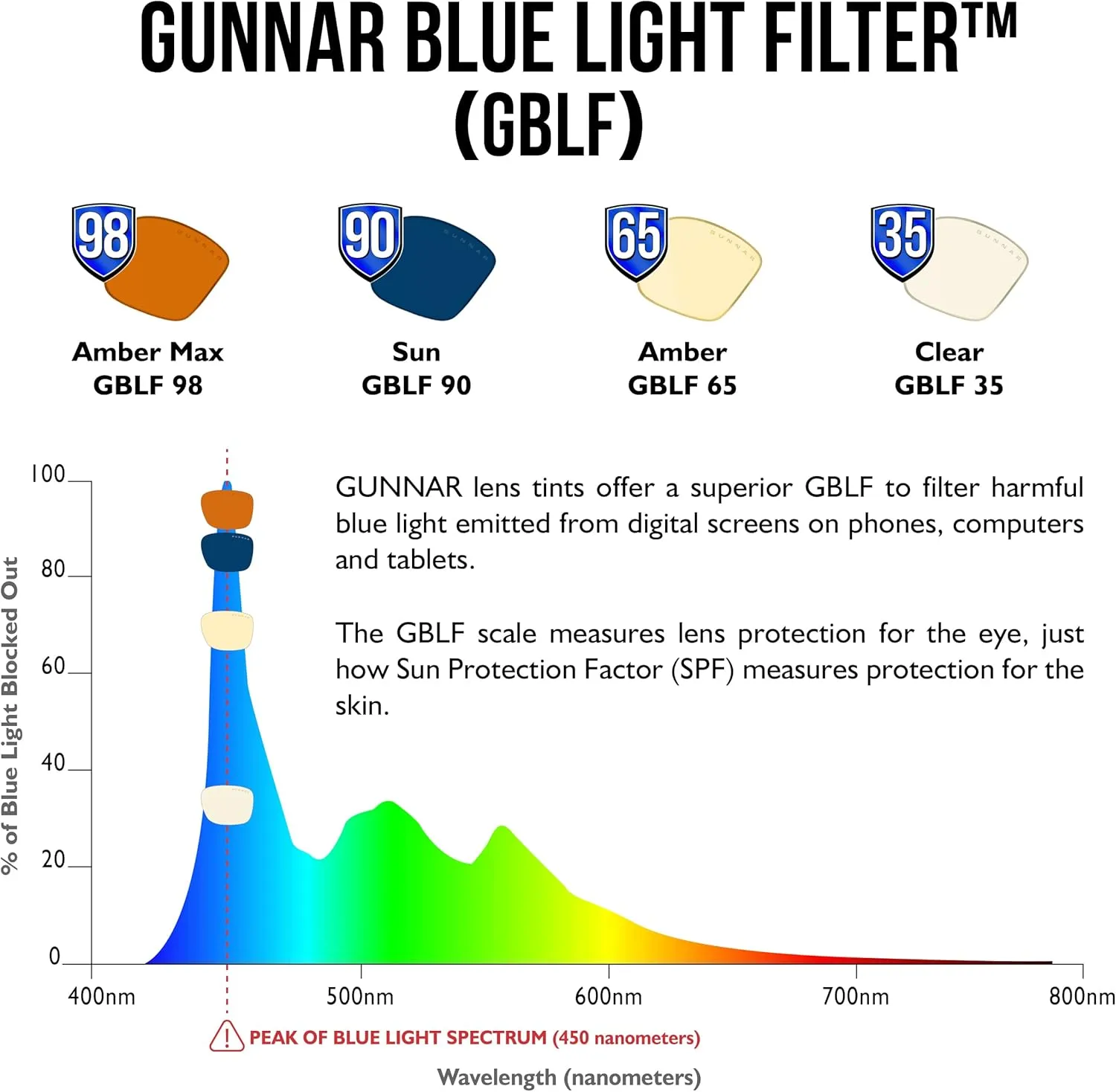 Gunnar - Blue Light Reading Glasses - Blocks 65% Blue Light - Vertex